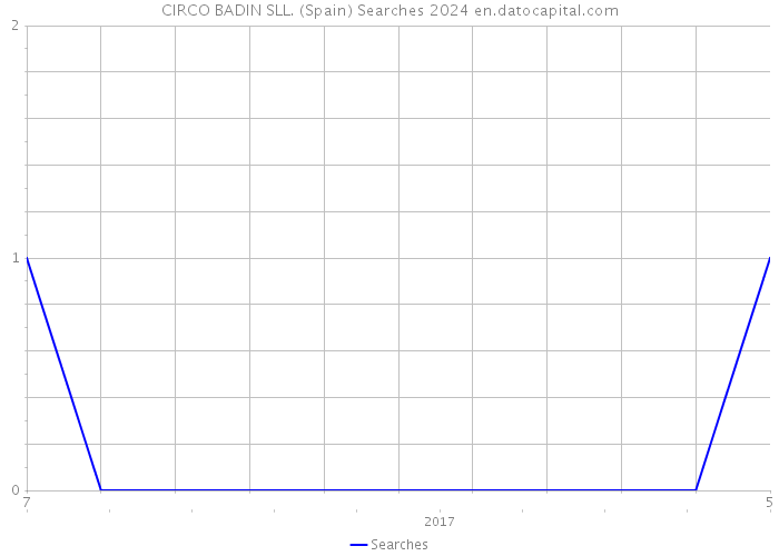 CIRCO BADIN SLL. (Spain) Searches 2024 