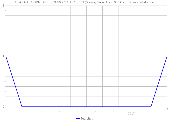 CLARA E. CORNIDE FERREIRO Y OTROS CB (Spain) Searches 2024 