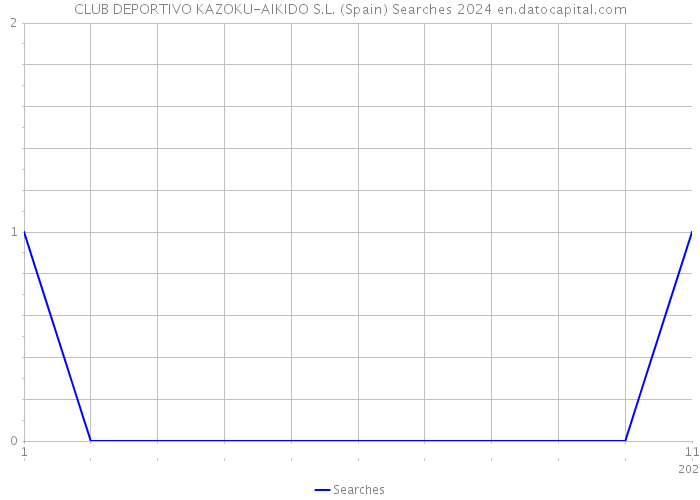 CLUB DEPORTIVO KAZOKU-AIKIDO S.L. (Spain) Searches 2024 