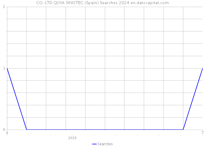 CO. LTD QIXIA SINOTEC (Spain) Searches 2024 