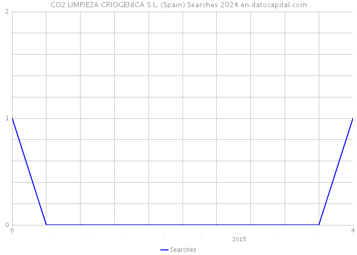 CO2 LIMPIEZA CRIOGENICA S L. (Spain) Searches 2024 