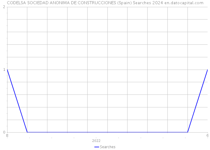 CODELSA SOCIEDAD ANONIMA DE CONSTRUCCIONES (Spain) Searches 2024 
