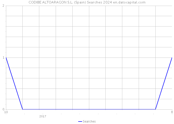 CODIBE ALTOARAGON S.L. (Spain) Searches 2024 
