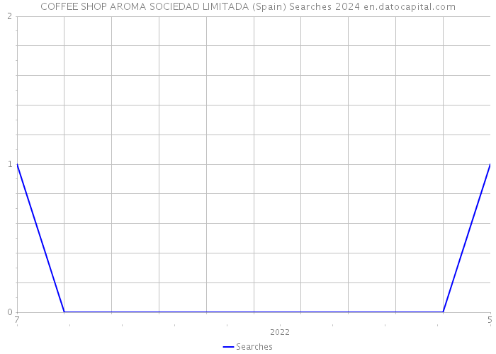 COFFEE SHOP AROMA SOCIEDAD LIMITADA (Spain) Searches 2024 
