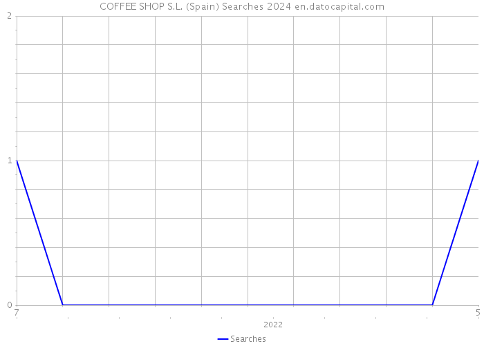 COFFEE SHOP S.L. (Spain) Searches 2024 
