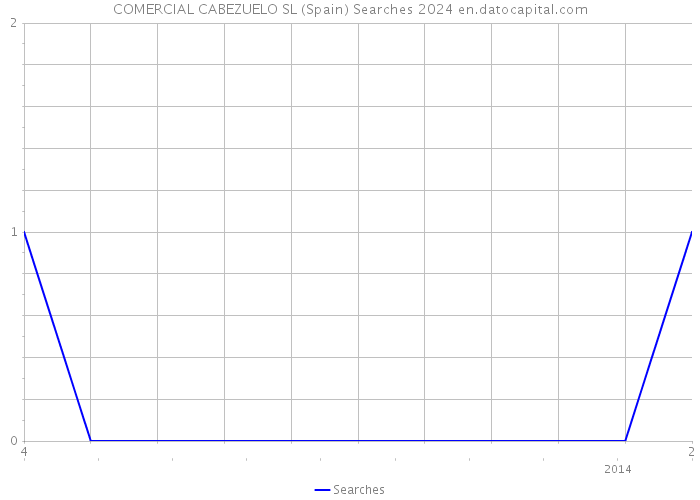 COMERCIAL CABEZUELO SL (Spain) Searches 2024 