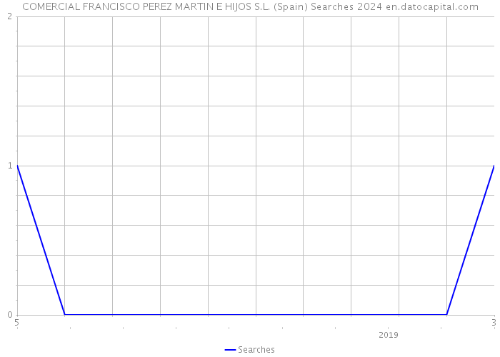 COMERCIAL FRANCISCO PEREZ MARTIN E HIJOS S.L. (Spain) Searches 2024 