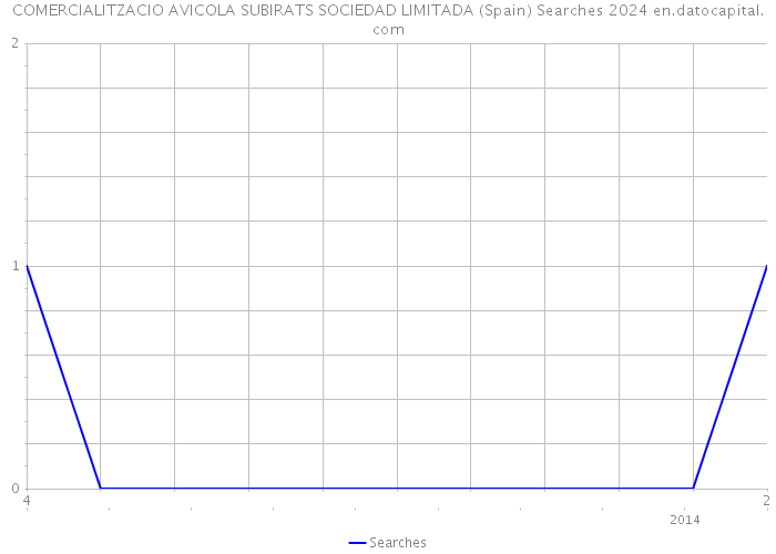 COMERCIALITZACIO AVICOLA SUBIRATS SOCIEDAD LIMITADA (Spain) Searches 2024 