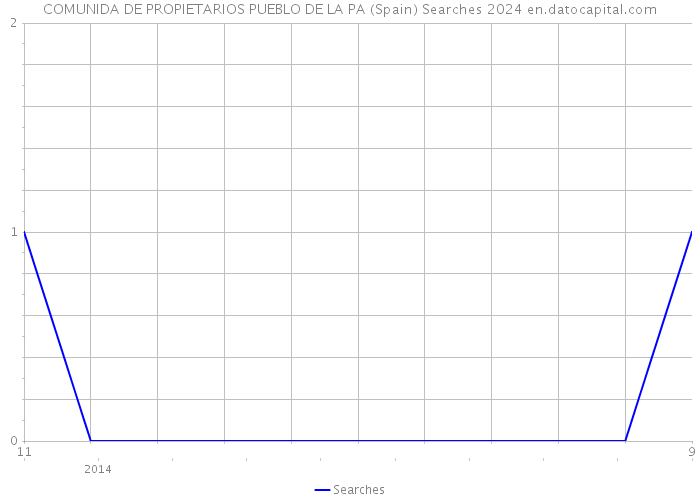 COMUNIDA DE PROPIETARIOS PUEBLO DE LA PA (Spain) Searches 2024 