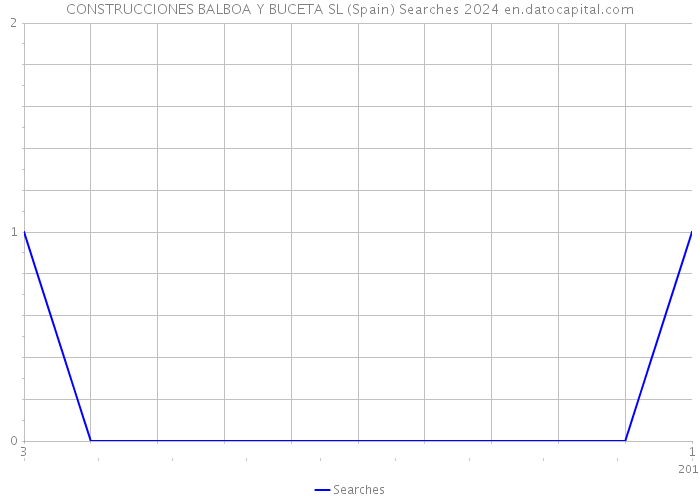 CONSTRUCCIONES BALBOA Y BUCETA SL (Spain) Searches 2024 