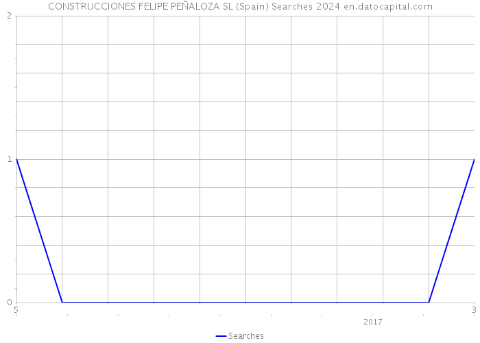 CONSTRUCCIONES FELIPE PEÑALOZA SL (Spain) Searches 2024 