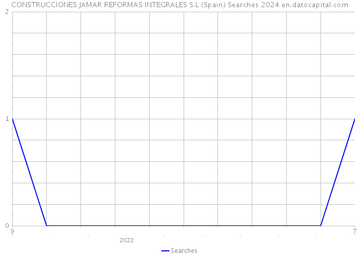CONSTRUCCIONES JAMAR REFORMAS INTEGRALES S.L (Spain) Searches 2024 