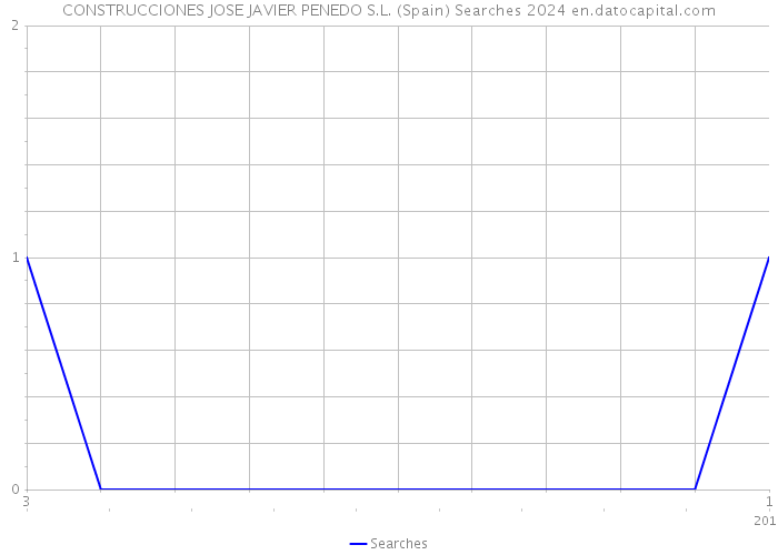 CONSTRUCCIONES JOSE JAVIER PENEDO S.L. (Spain) Searches 2024 