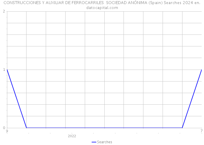 CONSTRUCCIONES Y AUXILIAR DE FERROCARRILES SOCIEDAD ANÓNIMA (Spain) Searches 2024 