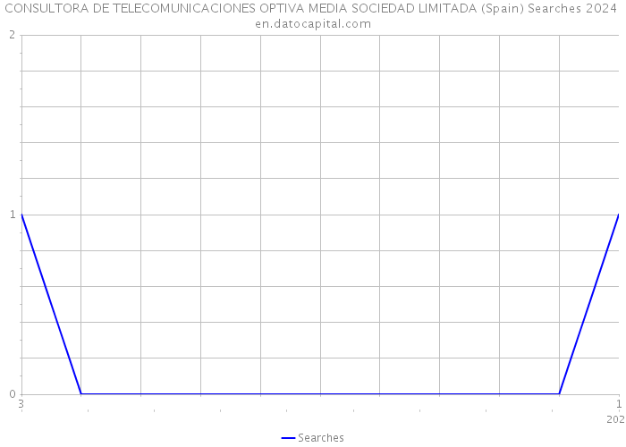 CONSULTORA DE TELECOMUNICACIONES OPTIVA MEDIA SOCIEDAD LIMITADA (Spain) Searches 2024 