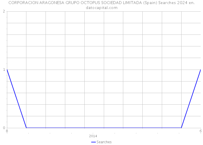 CORPORACION ARAGONESA GRUPO OCTOPUS SOCIEDAD LIMITADA (Spain) Searches 2024 