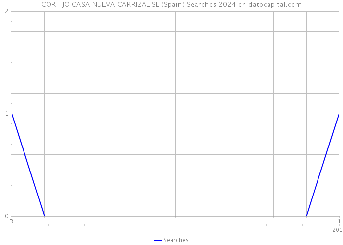 CORTIJO CASA NUEVA CARRIZAL SL (Spain) Searches 2024 
