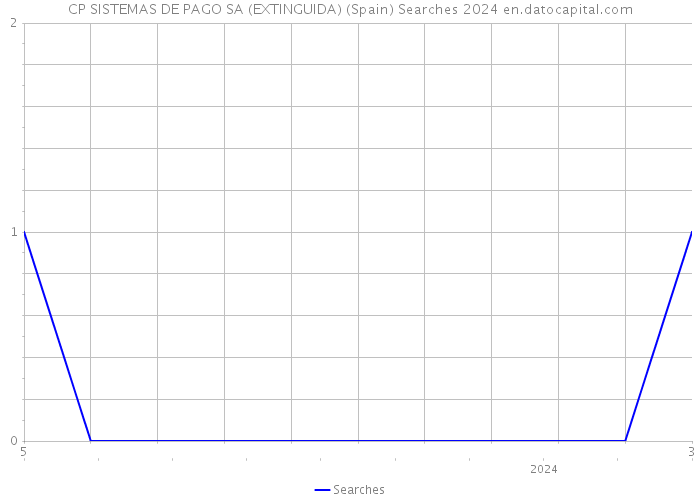 CP SISTEMAS DE PAGO SA (EXTINGUIDA) (Spain) Searches 2024 