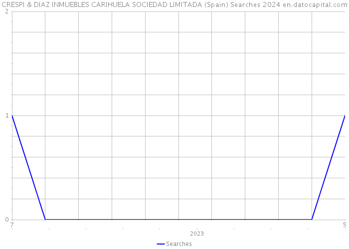 CRESPI & DIAZ INMUEBLES CARIHUELA SOCIEDAD LIMITADA (Spain) Searches 2024 