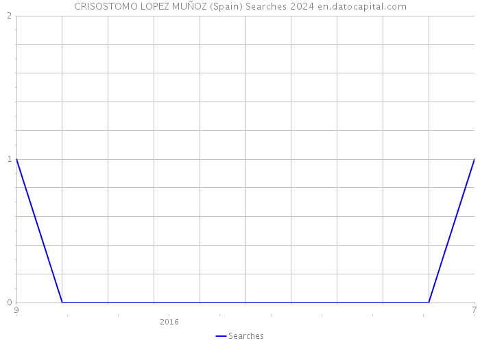 CRISOSTOMO LOPEZ MUÑOZ (Spain) Searches 2024 