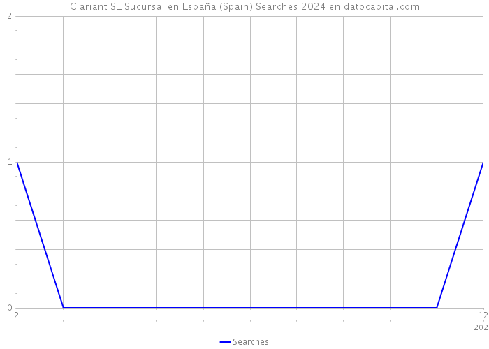 Clariant SE Sucursal en España (Spain) Searches 2024 