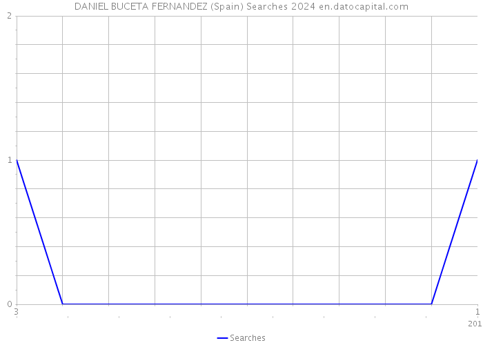 DANIEL BUCETA FERNANDEZ (Spain) Searches 2024 