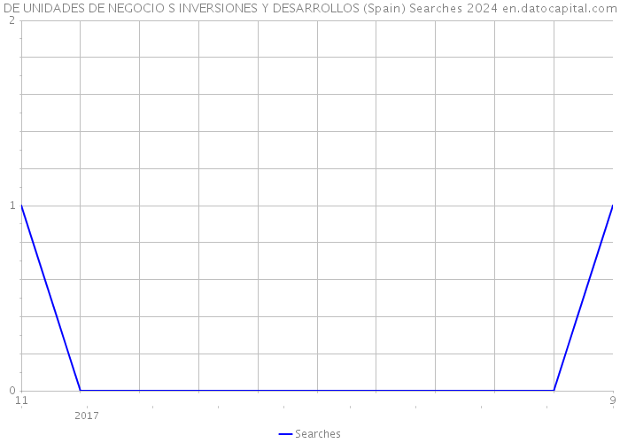 DE UNIDADES DE NEGOCIO S INVERSIONES Y DESARROLLOS (Spain) Searches 2024 