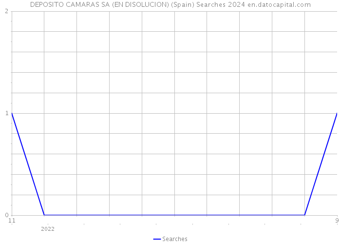 DEPOSITO CAMARAS SA (EN DISOLUCION) (Spain) Searches 2024 