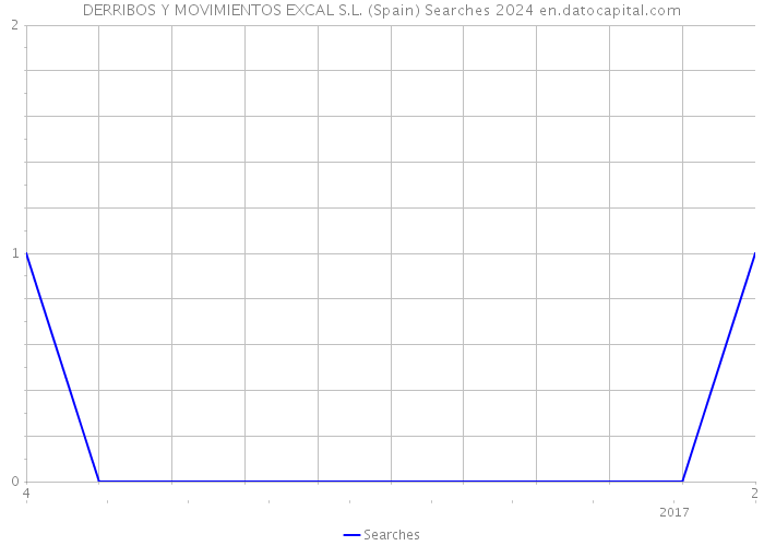 DERRIBOS Y MOVIMIENTOS EXCAL S.L. (Spain) Searches 2024 
