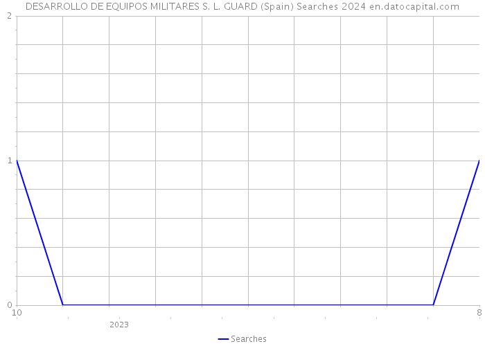 DESARROLLO DE EQUIPOS MILITARES S. L. GUARD (Spain) Searches 2024 
