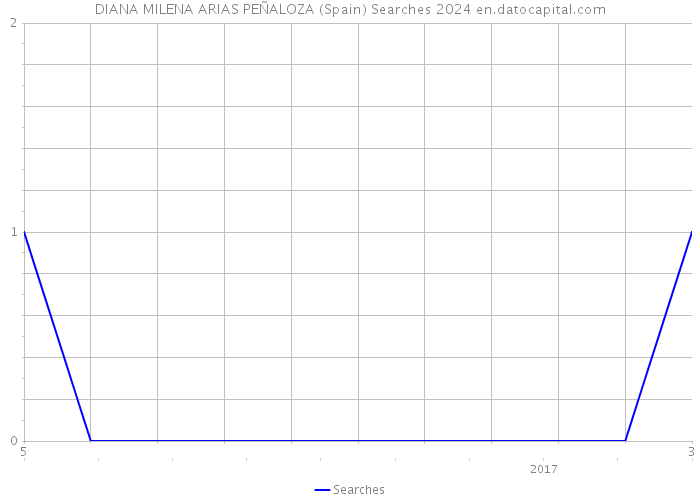 DIANA MILENA ARIAS PEÑALOZA (Spain) Searches 2024 