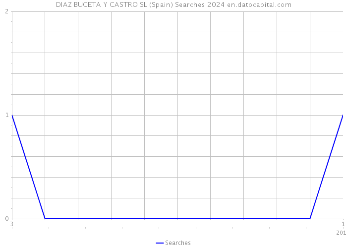 DIAZ BUCETA Y CASTRO SL (Spain) Searches 2024 