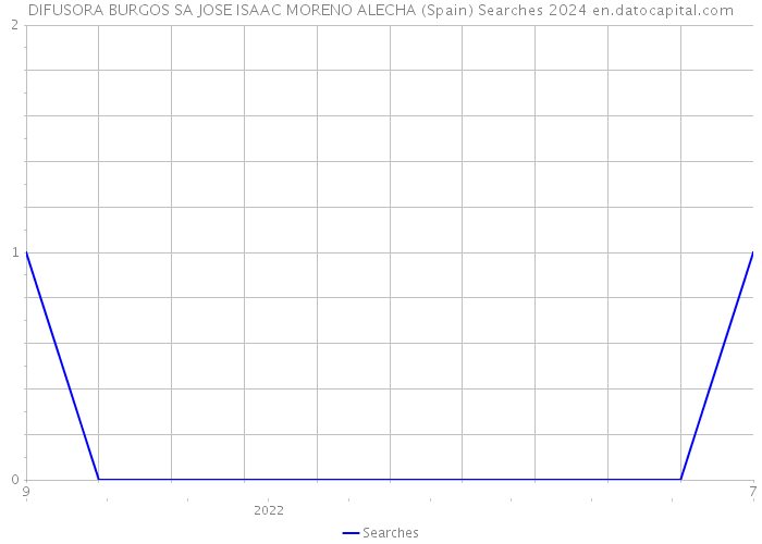 DIFUSORA BURGOS SA JOSE ISAAC MORENO ALECHA (Spain) Searches 2024 