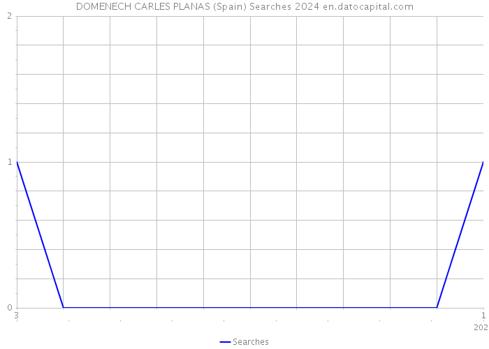 DOMENECH CARLES PLANAS (Spain) Searches 2024 