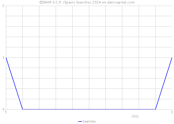 EDMAR S.C.P. (Spain) Searches 2024 