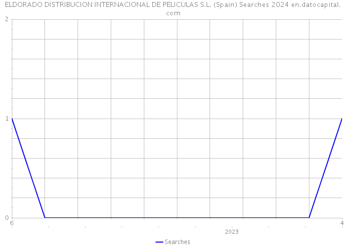 ELDORADO DISTRIBUCION INTERNACIONAL DE PELICULAS S.L. (Spain) Searches 2024 