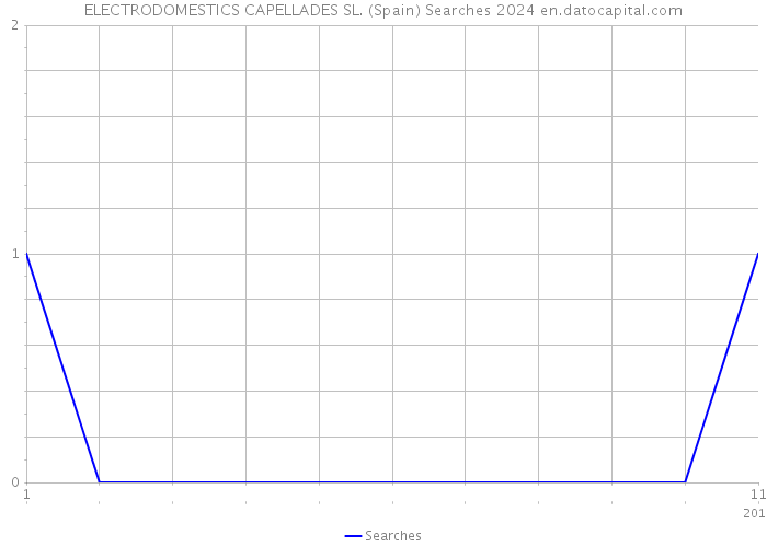 ELECTRODOMESTICS CAPELLADES SL. (Spain) Searches 2024 