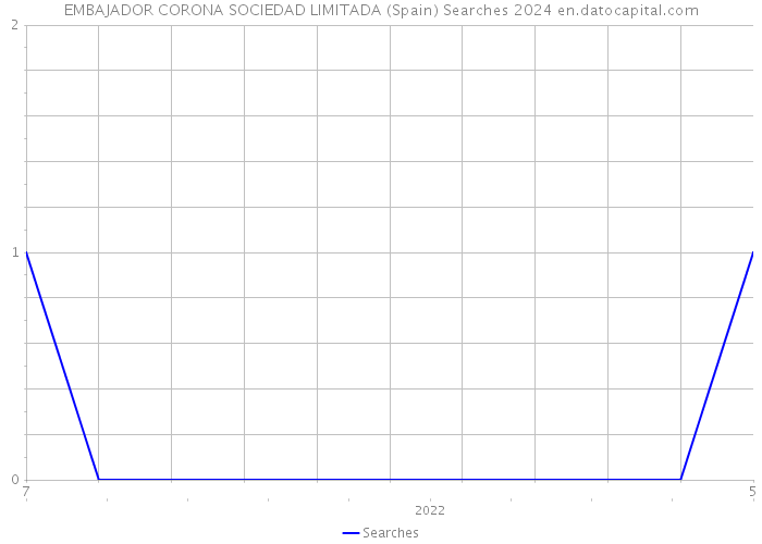 EMBAJADOR CORONA SOCIEDAD LIMITADA (Spain) Searches 2024 
