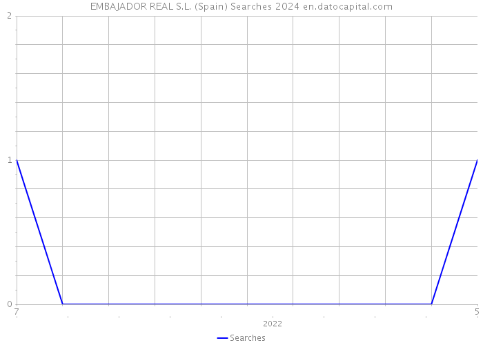 EMBAJADOR REAL S.L. (Spain) Searches 2024 