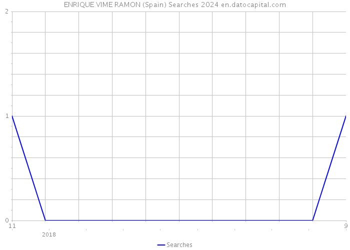 ENRIQUE VIME RAMON (Spain) Searches 2024 