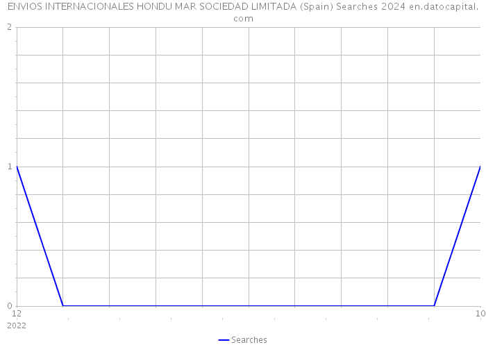 ENVIOS INTERNACIONALES HONDU MAR SOCIEDAD LIMITADA (Spain) Searches 2024 