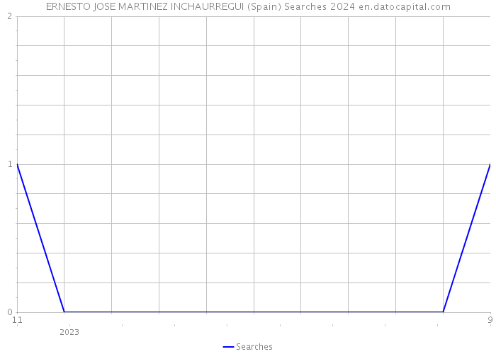 ERNESTO JOSE MARTINEZ INCHAURREGUI (Spain) Searches 2024 