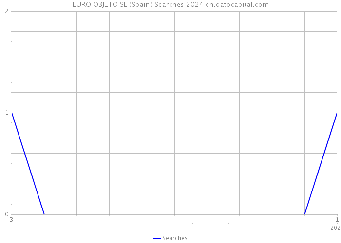 EURO OBJETO SL (Spain) Searches 2024 