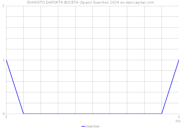 EVARISTO DAPORTA BUCETA (Spain) Searches 2024 