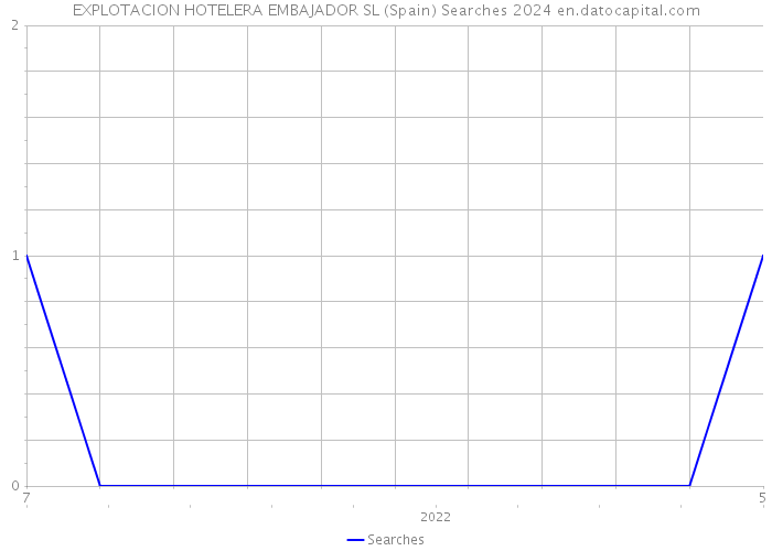 EXPLOTACION HOTELERA EMBAJADOR SL (Spain) Searches 2024 