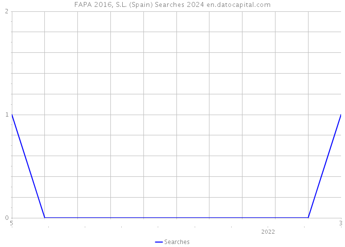 FAPA 2016, S.L. (Spain) Searches 2024 