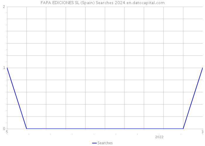 FAPA EDICIONES SL (Spain) Searches 2024 