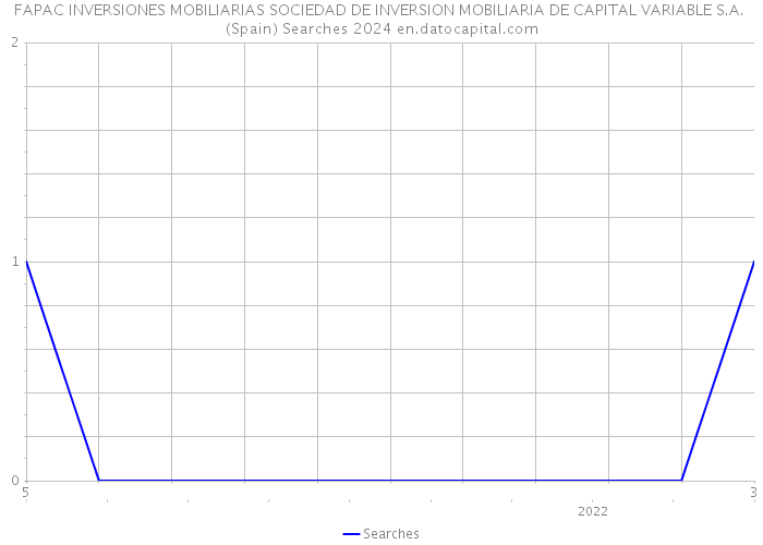 FAPAC INVERSIONES MOBILIARIAS SOCIEDAD DE INVERSION MOBILIARIA DE CAPITAL VARIABLE S.A. (Spain) Searches 2024 