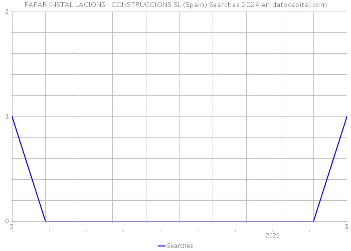 FAPAR INSTAL.LACIONS I CONSTRUCCIONS SL (Spain) Searches 2024 