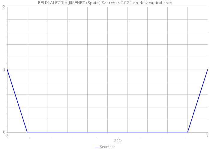 FELIX ALEGRIA JIMENEZ (Spain) Searches 2024 